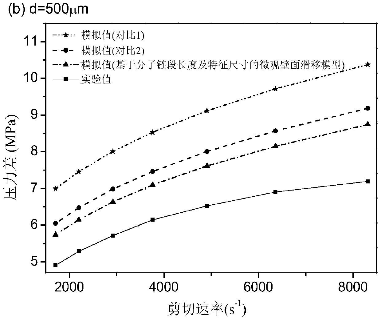 A Microscopic Wall Slip Model Establishment Method for Injection Molding