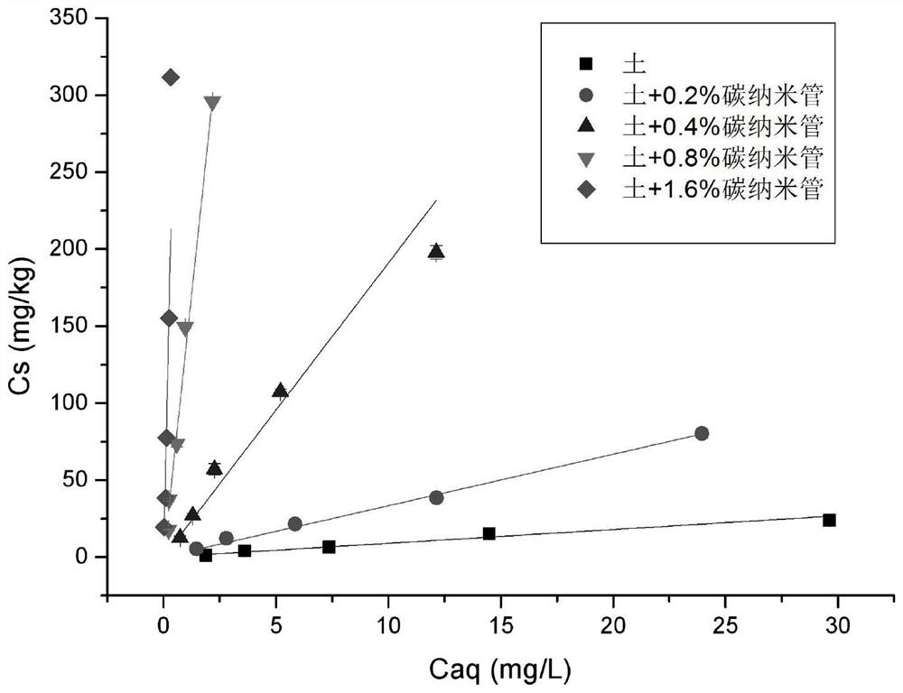 A method for preventing and controlling the phytotoxicity of crops by carbon nanotubes by residual herbicides