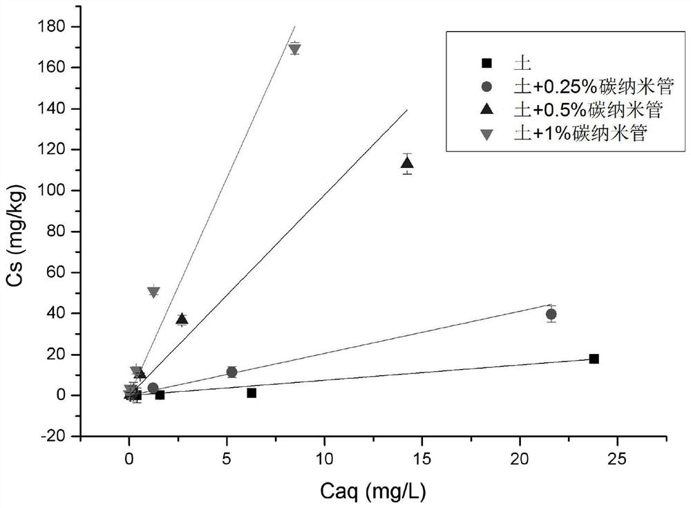 A method for preventing and controlling the phytotoxicity of crops by carbon nanotubes by residual herbicides