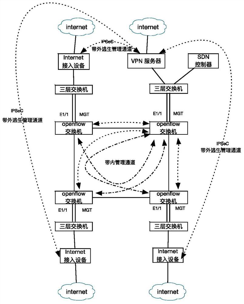 A kind of sdn management network architecture and method for establishing sdn management network