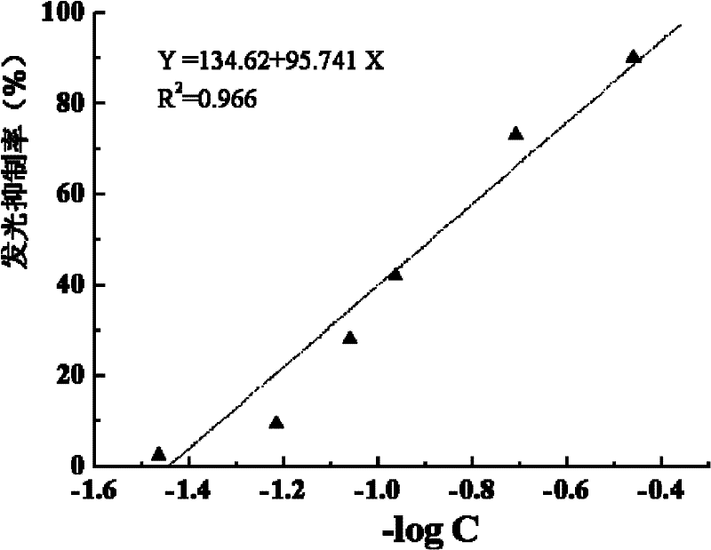 Method for detecting toxicity of luminescent bacteria