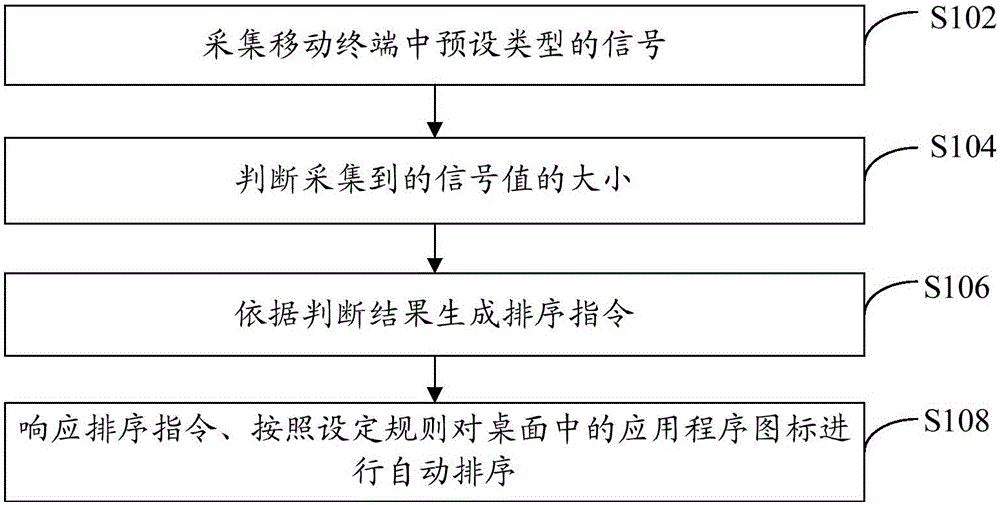 Application program icon sequencing method and mobile terminal