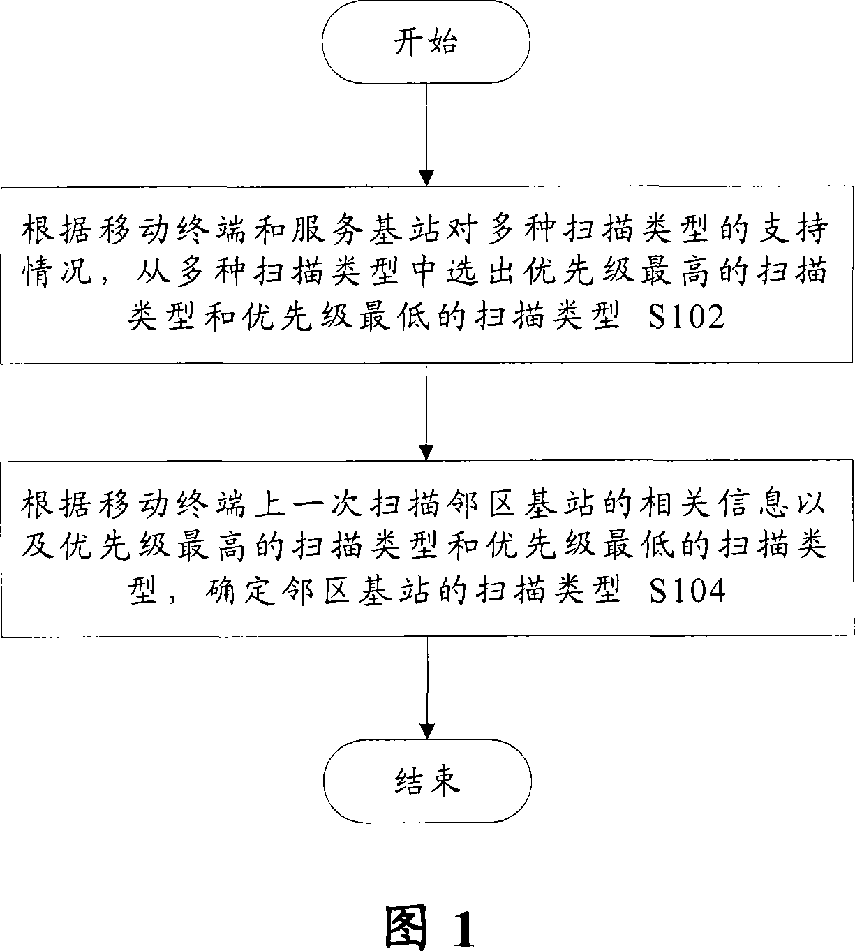Method and apparatus for determining neighbor district base station scanning type of mobile terminal