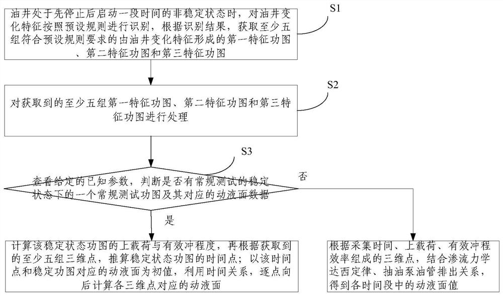 Detection method for oil well unstable-state continuous moving fluid levels