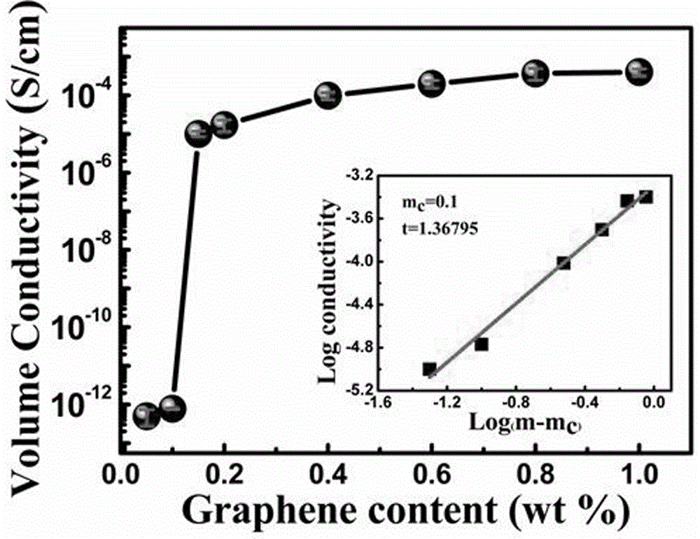 Preparation method of gradient graphene/polyurethane conductive composite material