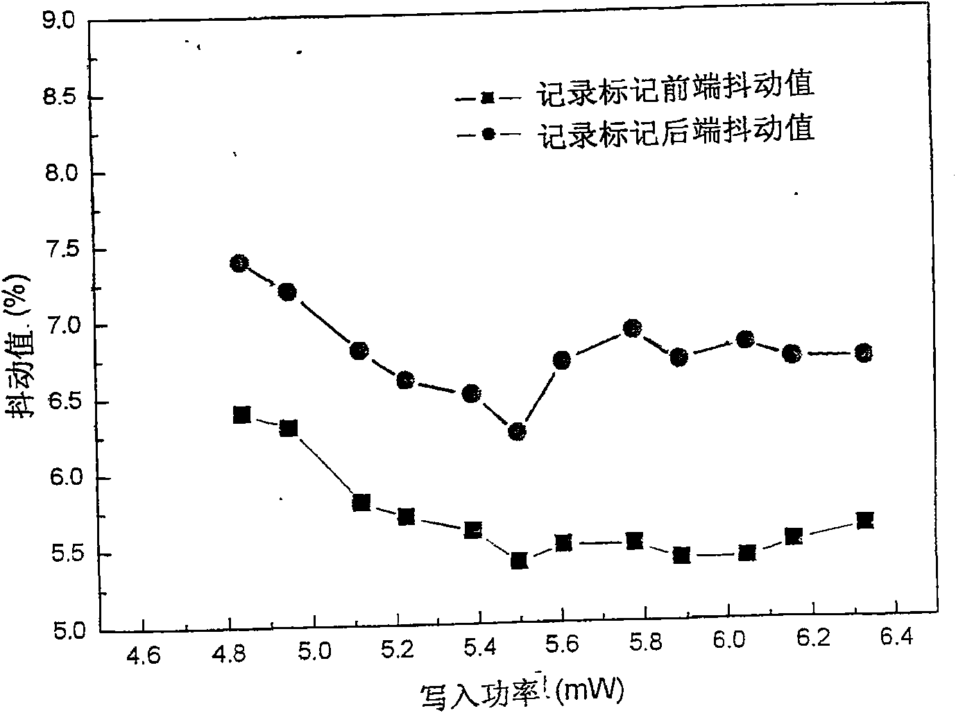 Method for improving optical recording media reading signal stability