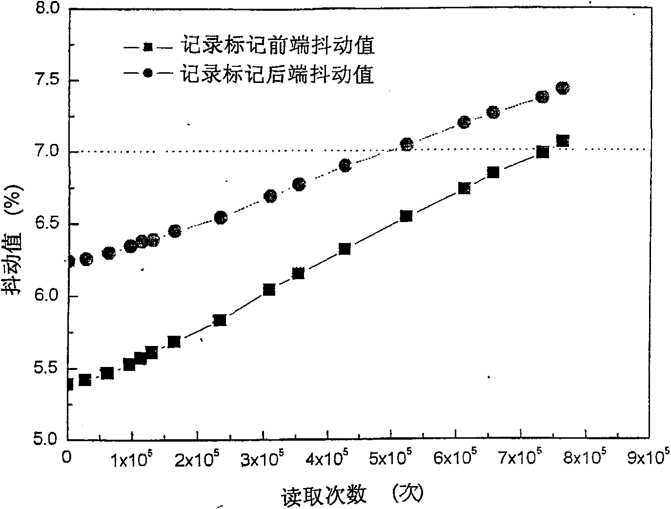 Method for improving optical recording media reading signal stability