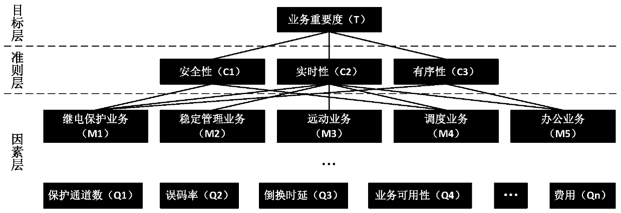 Electric power communication network safety link selection method and system