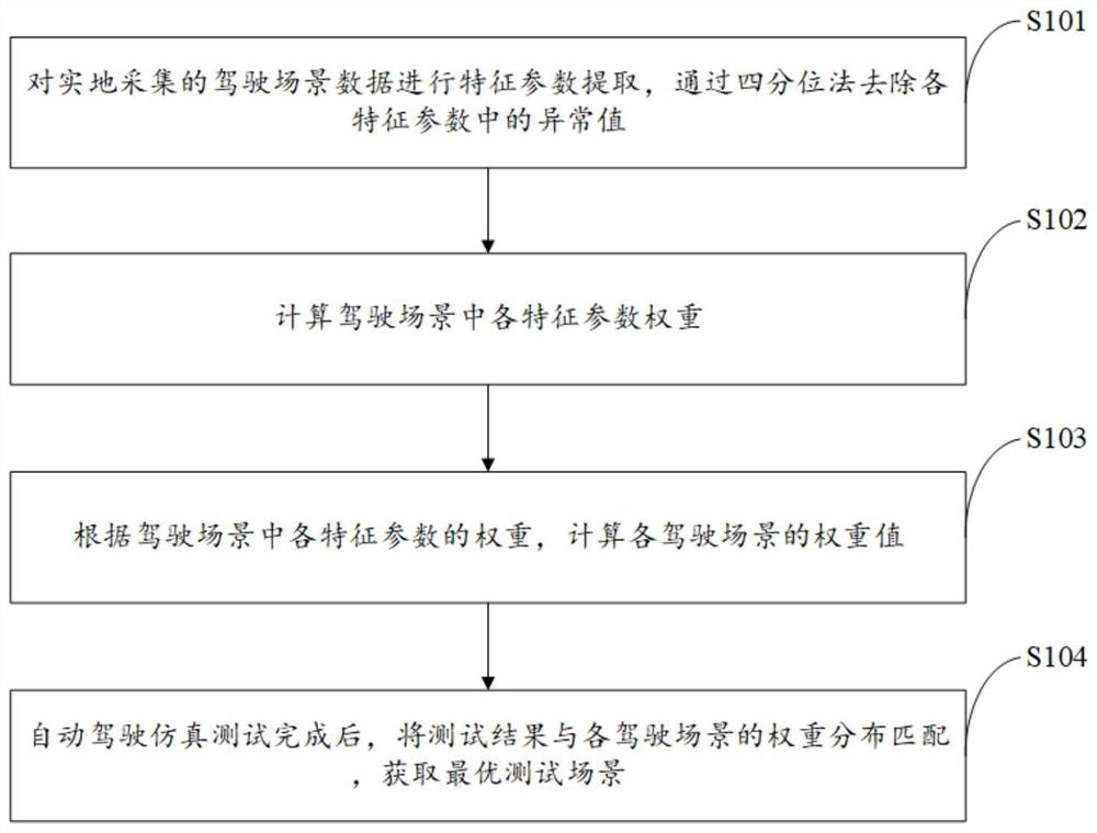 Automatic driving simulation test method and system, electronic equipment and storage medium
