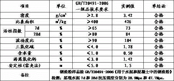 Functional steel slag powder