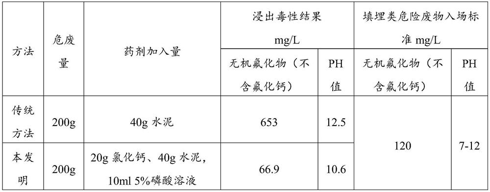 Stabilized curing method for inorganic fluoride landfill type waste and application