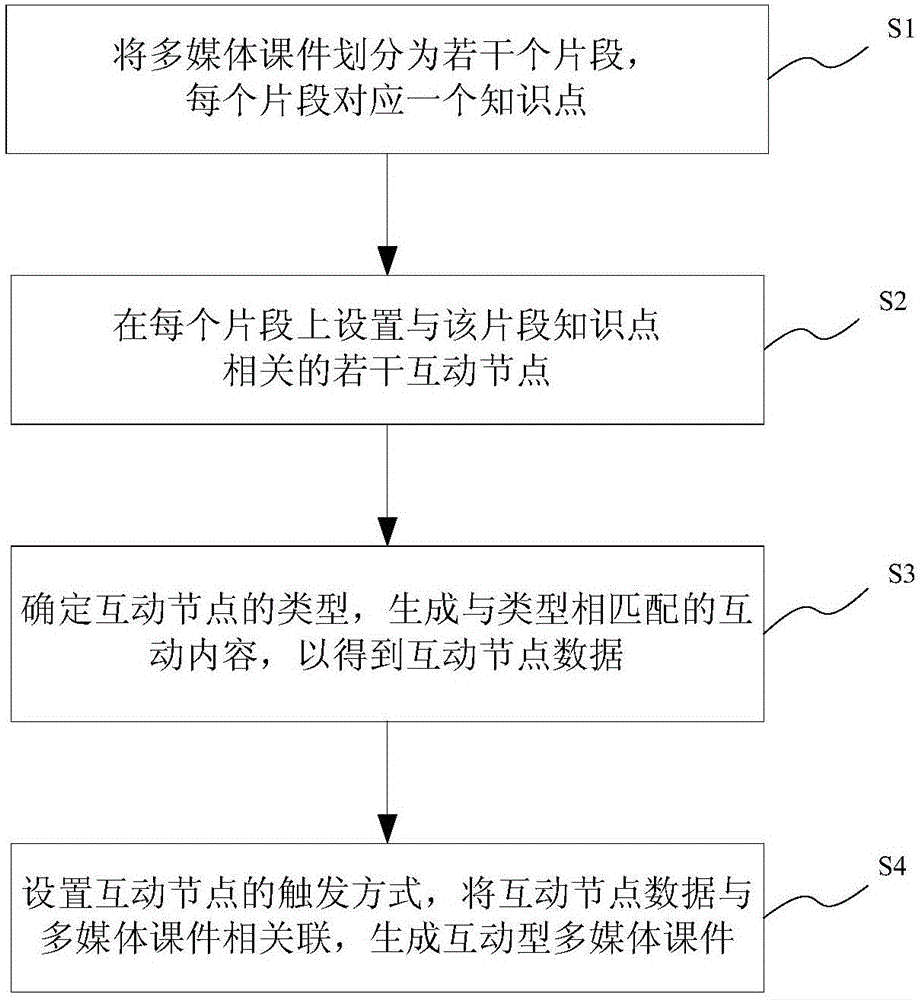 Method and system for generating interactive multimedia courseware