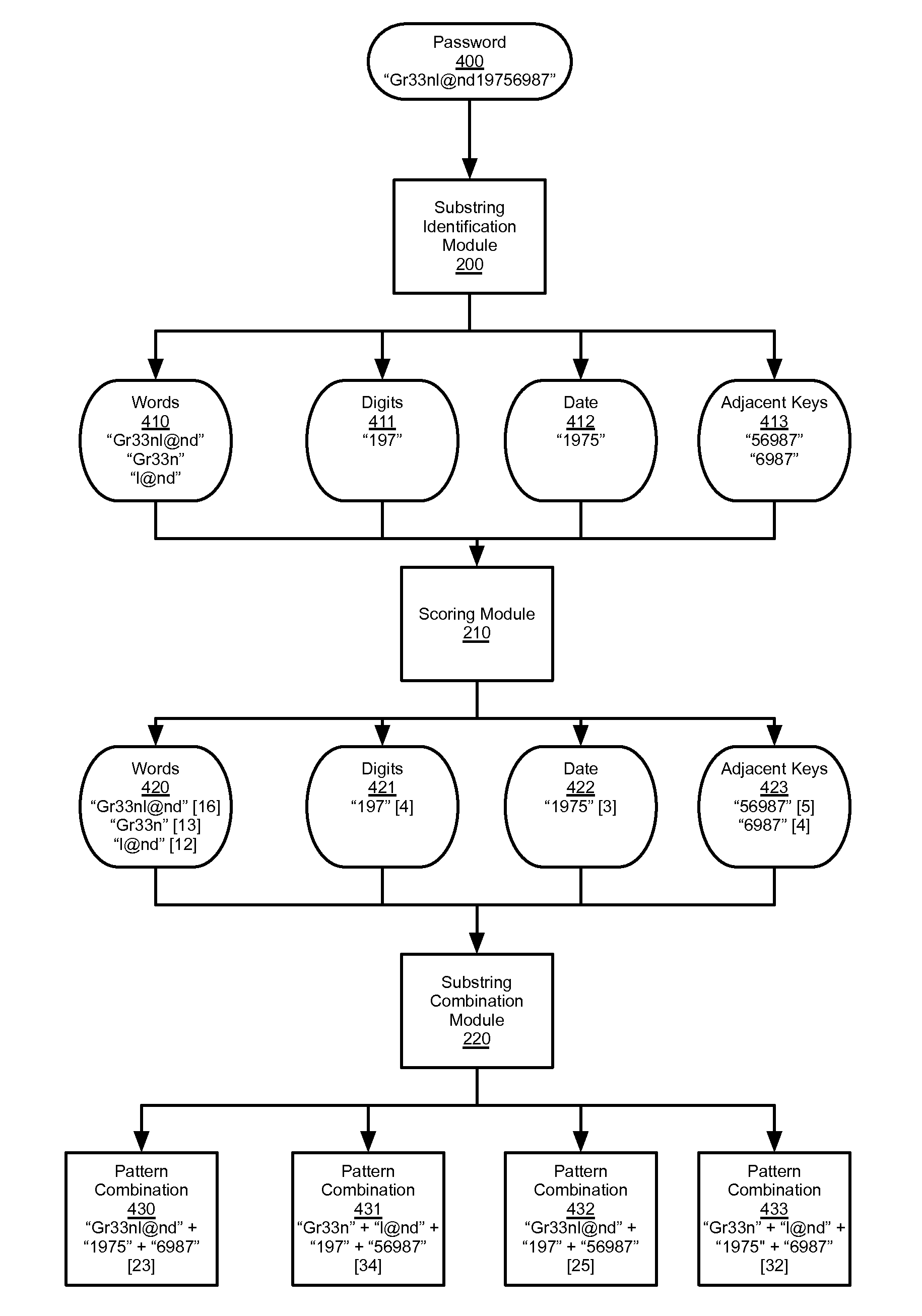 Pattern entropy password strength estimator