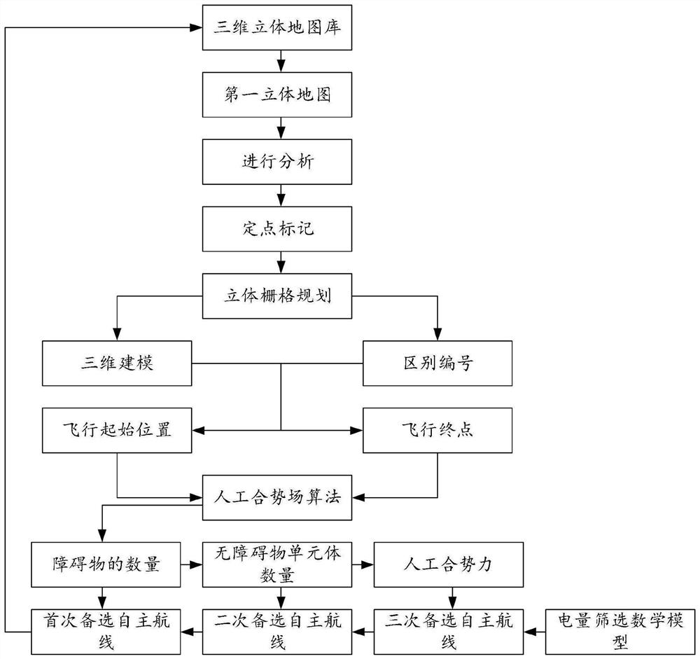 Autonomous navigation planning method and device for polling photovoltaic power station based on flying unmanned aerial vehicle