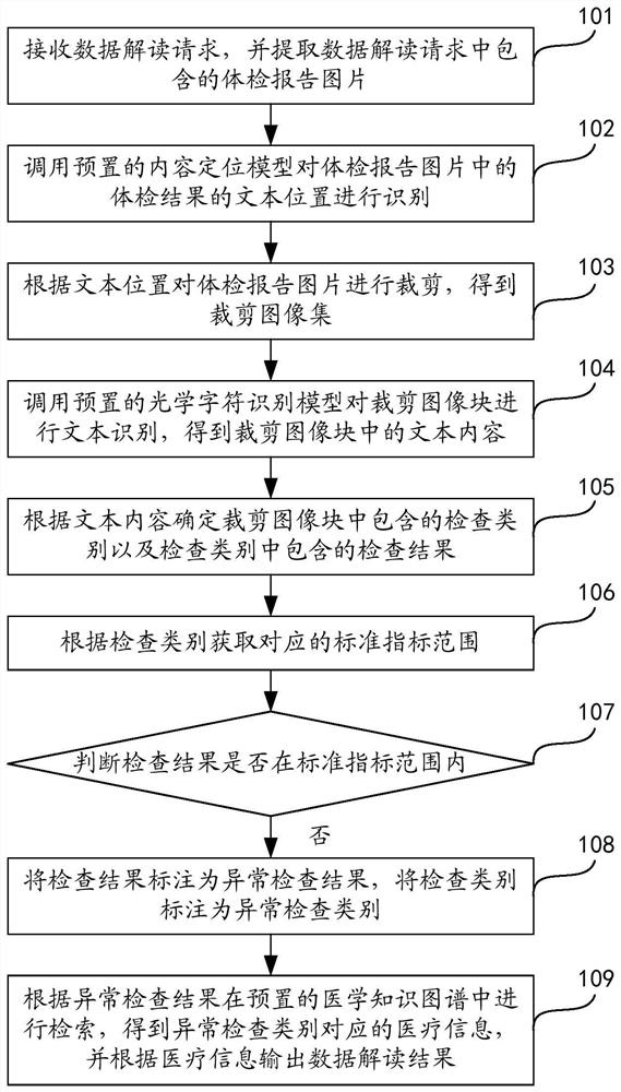 Data interpretation method, device and equipment based on image recognition and storage medium