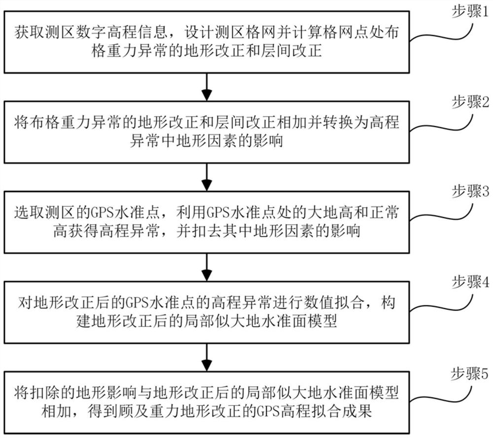 GPS elevation fitting method and system considering gravity terrain correction