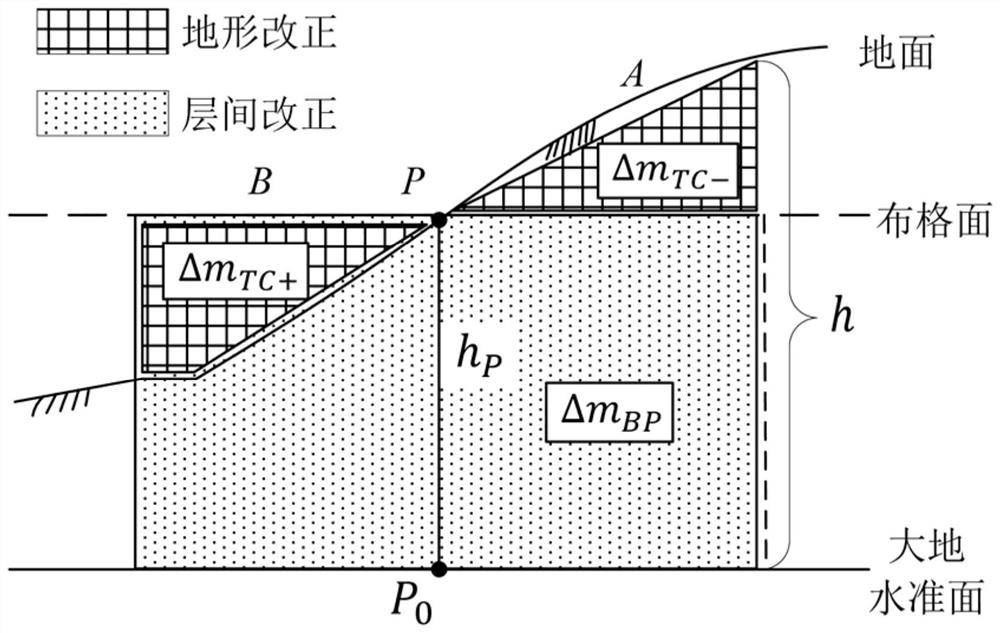 GPS elevation fitting method and system considering gravity terrain correction