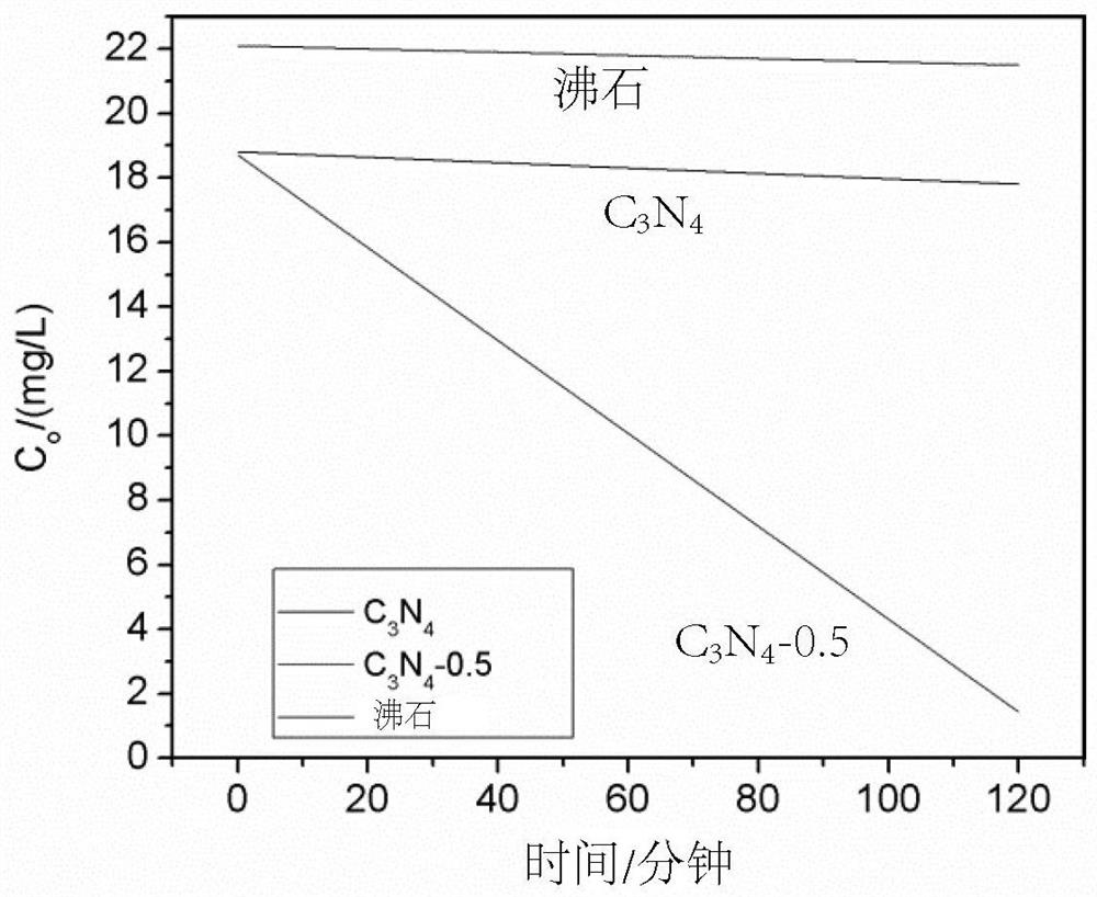 Carbonate modified carbon nitride, preparation method thereof and application thereof in low-concentration ammonia-nitrogen wastewater treatment