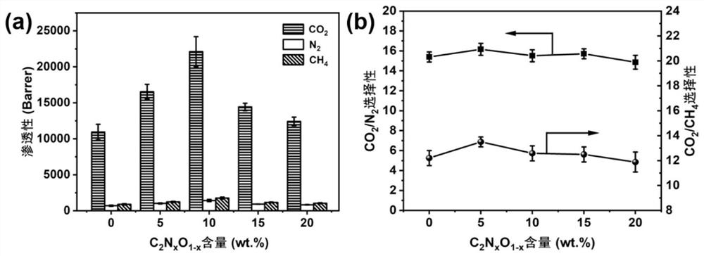 Novel C2NxO1-x/PIM-1 mixed matrix membrane and preparation method and application thereof