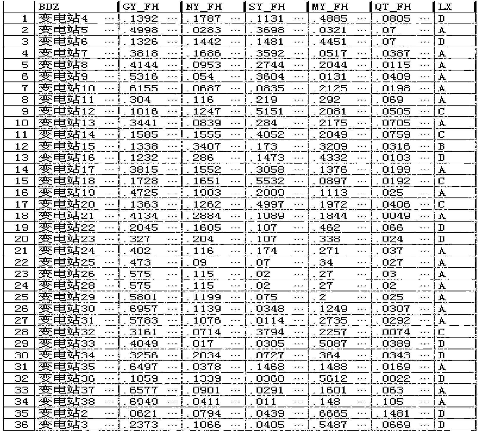 Statistical and classifying method for loads of large regional power grid