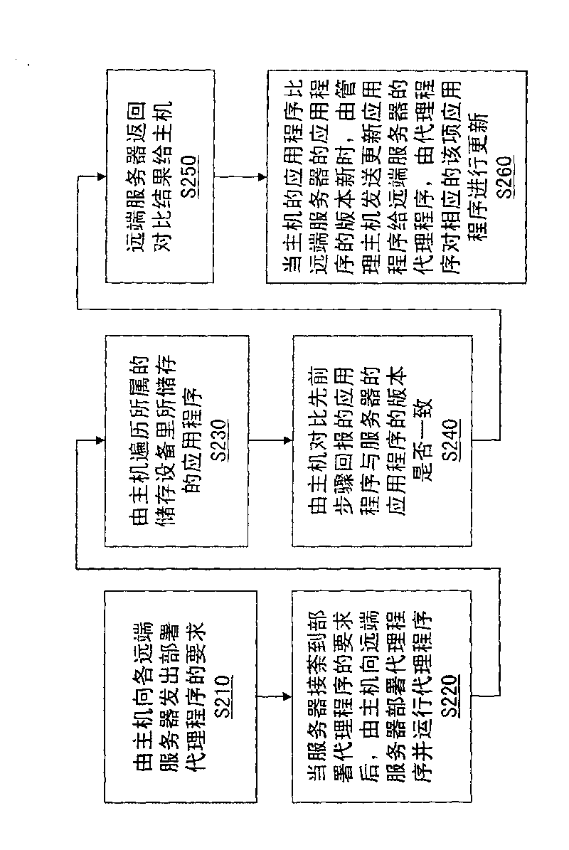 Software installation and deployment method for distributed server