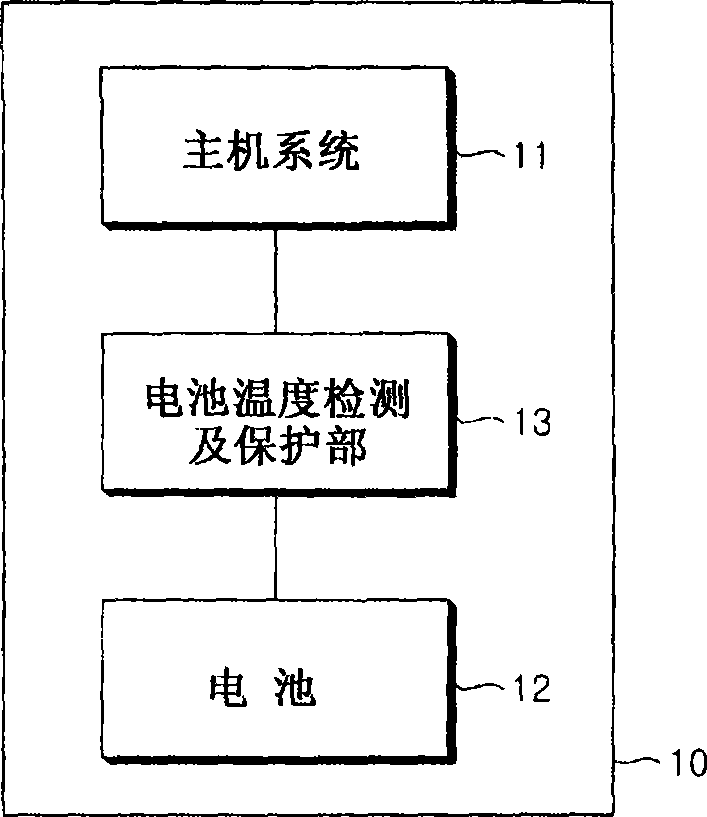 Method for controlling notebook computer performance based on temperature of battery