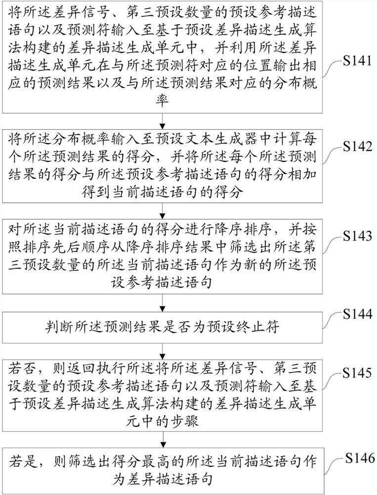Differential description statement generation method and device, equipment and medium