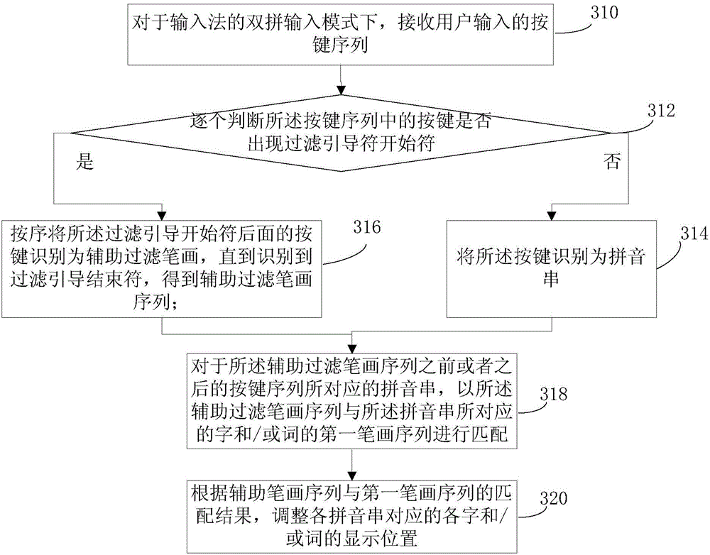 Character input method and device