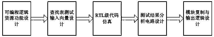 Screening and testing method of FPGA programmable logic resources