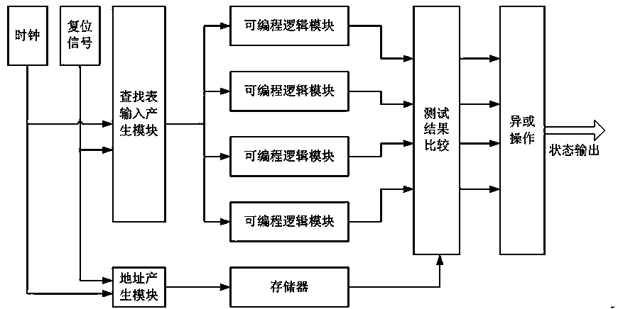 Screening and testing method of FPGA programmable logic resources