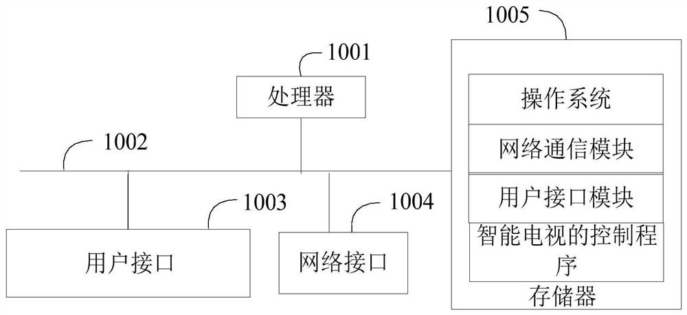 Smart television control method and device, equipment and computer readable storage medium