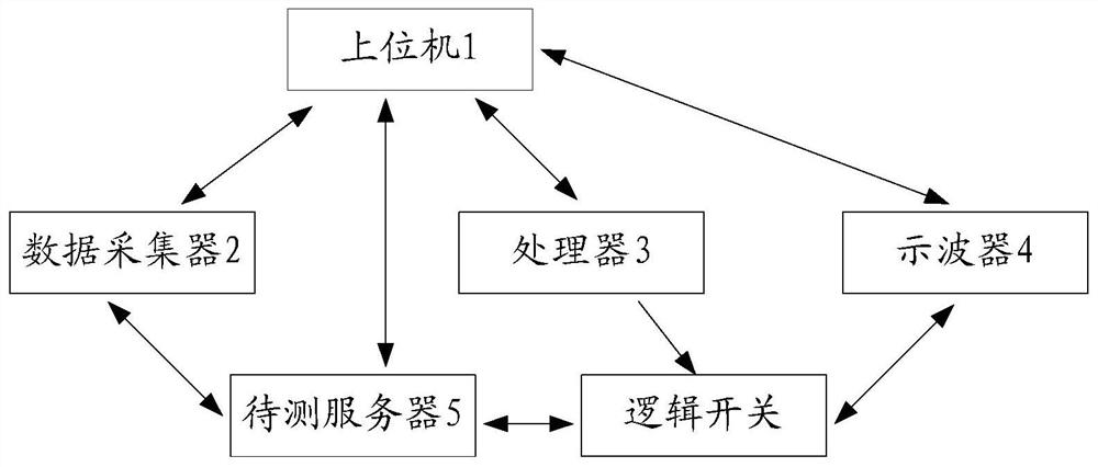 A method and system for testing gpu