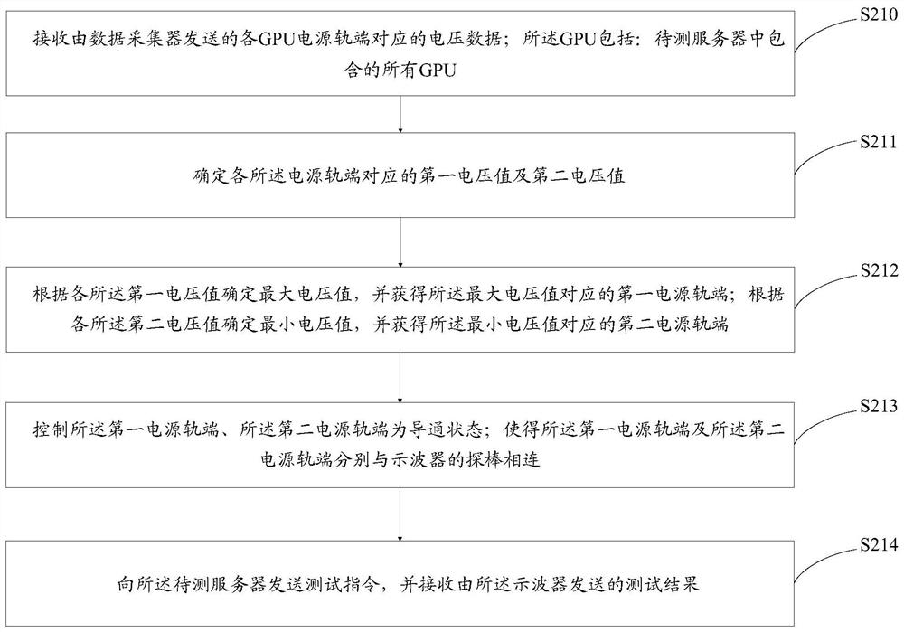 A method and system for testing gpu