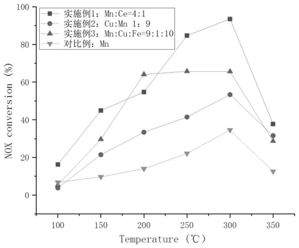 A kind of co-scr denitrification catalyst and its preparation method and application