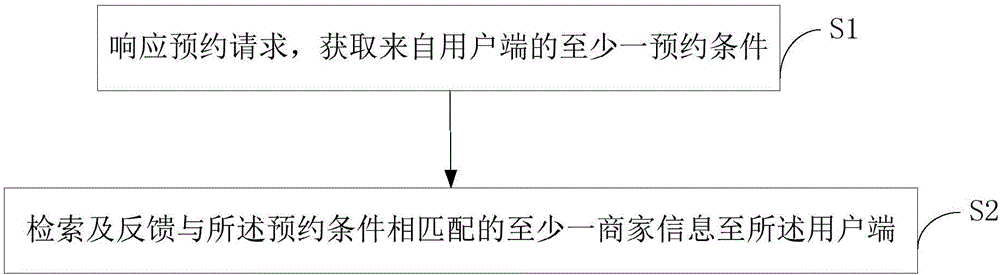 Intelligent reservation matching method and system