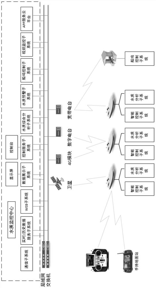 Water quality monitoring unmanned ship remote centralized control system