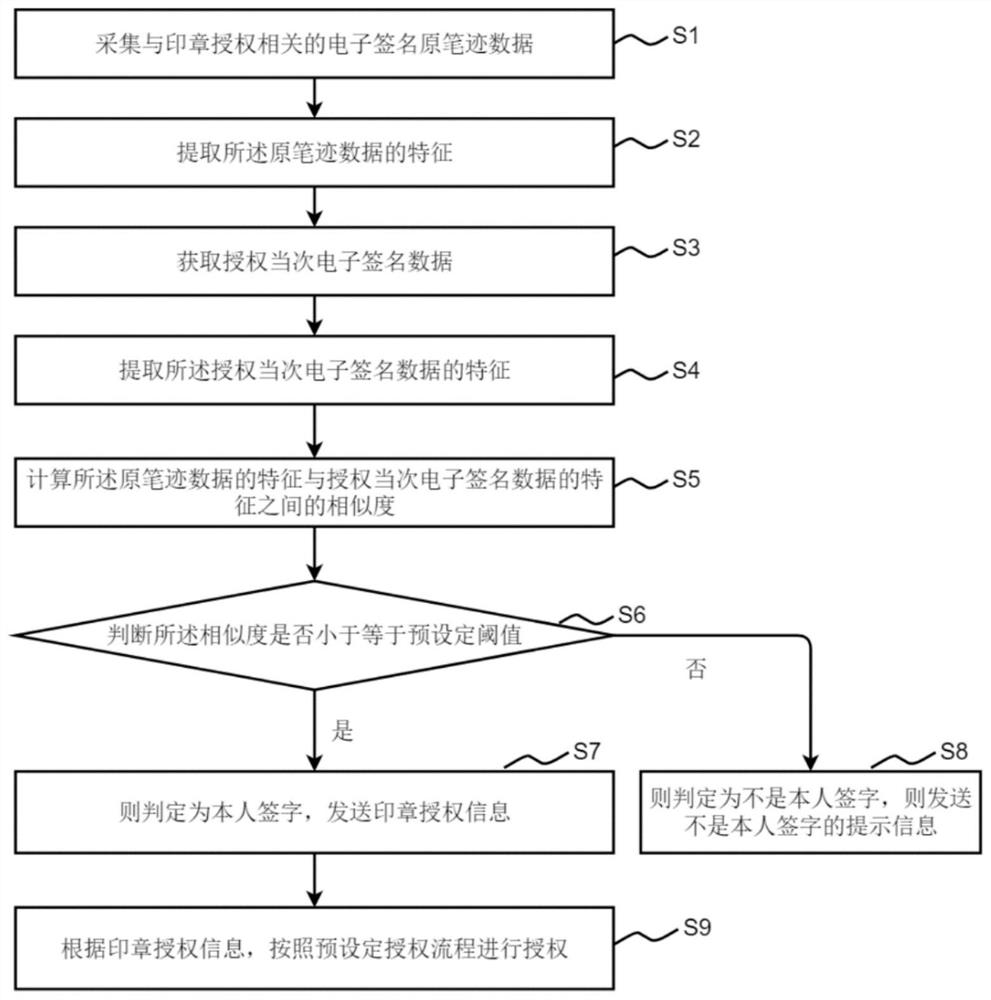 Electronic seal authorization method and system, electronic equipment and storage medium