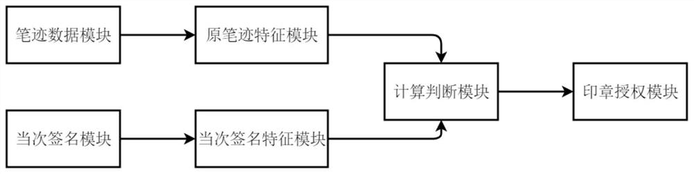 Electronic seal authorization method and system, electronic equipment and storage medium