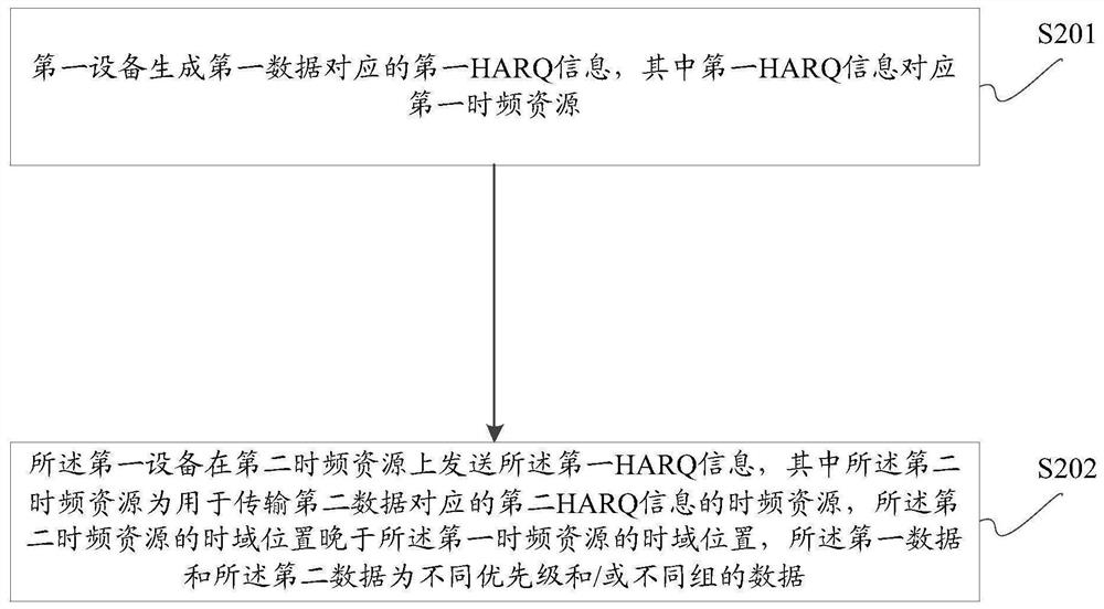 HARQ information transmission method and device