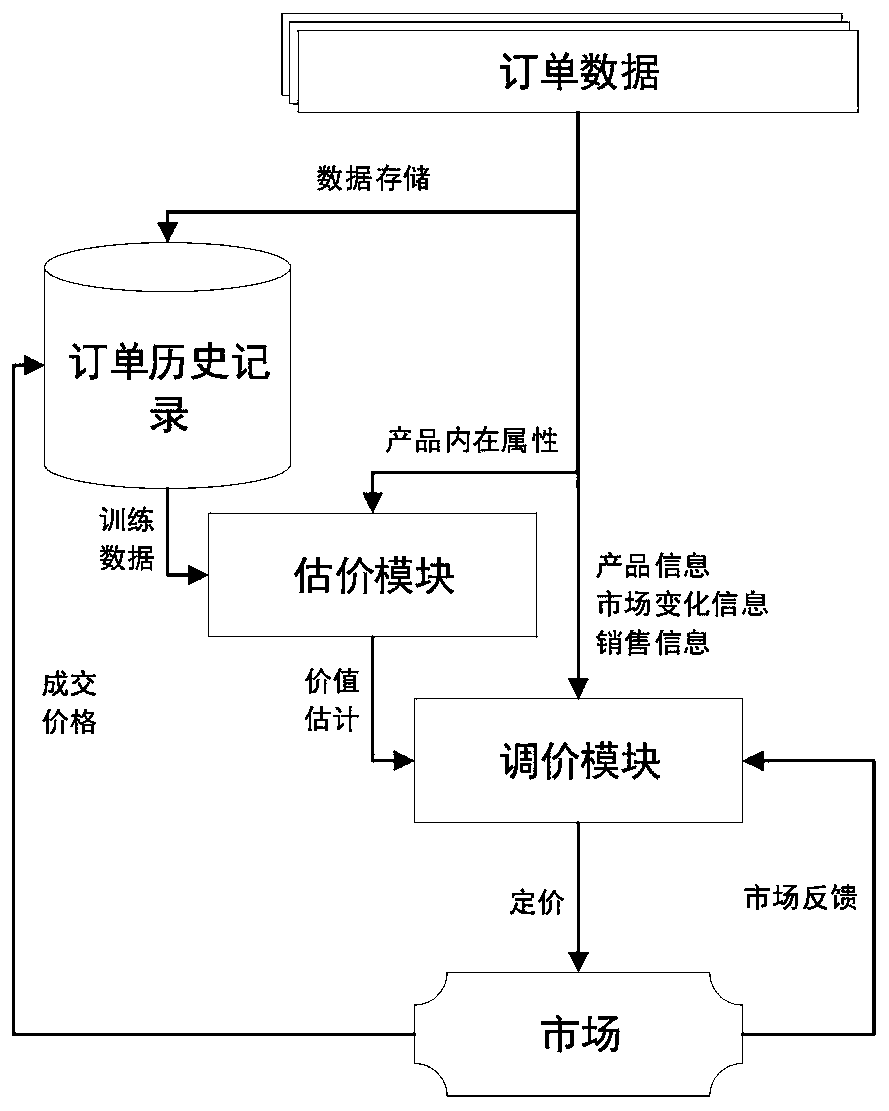 Electronic product asynchronous adaptive value evaluation method based on deep neural network