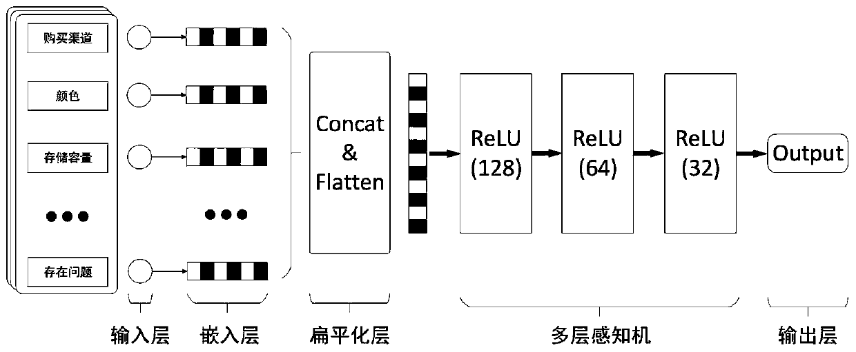 Electronic product asynchronous adaptive value evaluation method based on deep neural network