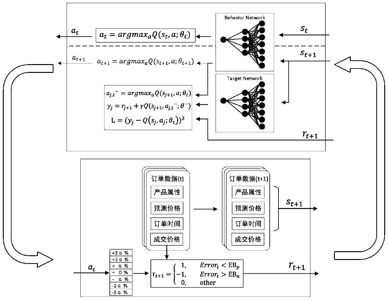 Electronic product asynchronous adaptive value evaluation method based on deep neural network