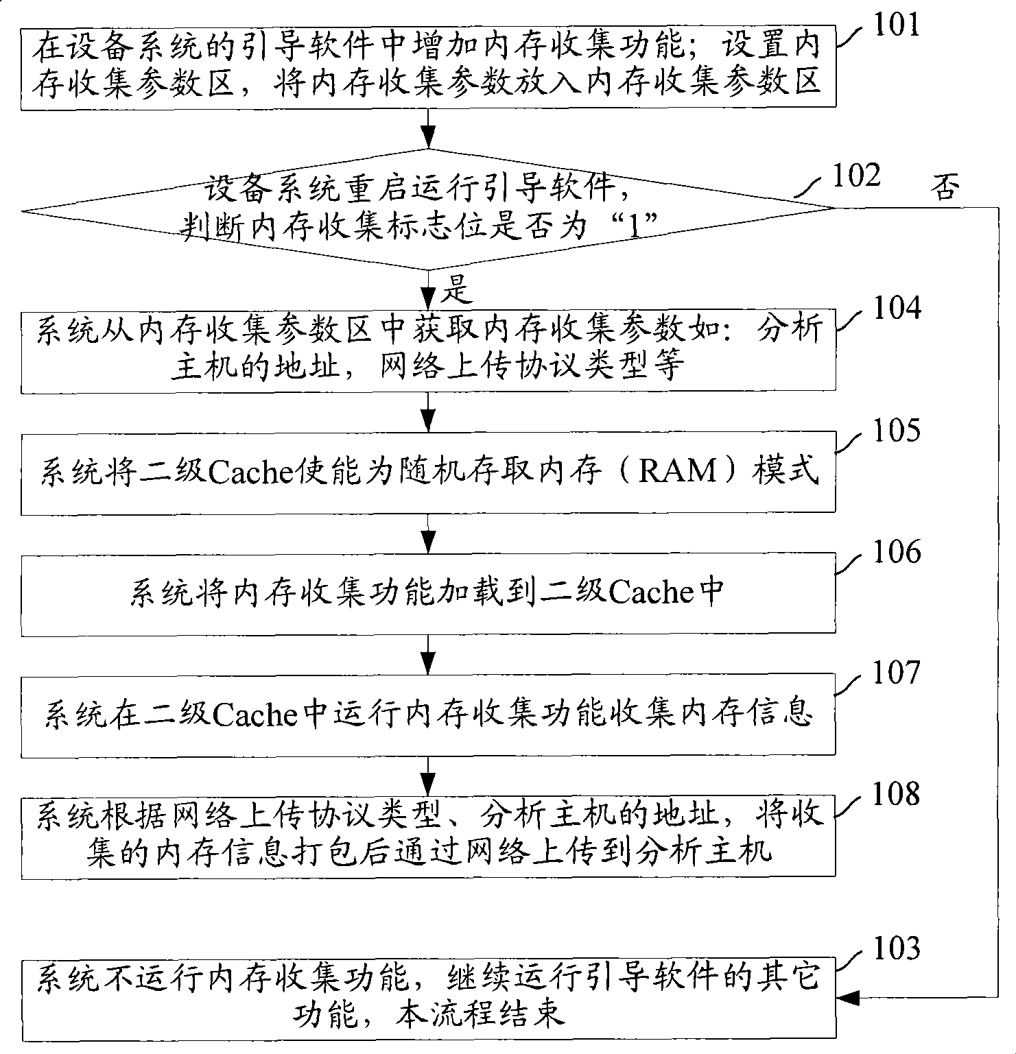 Method and unit for collecting internal memory information