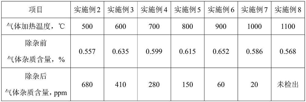 Impurity removal process and impurity removal device for HCl for industrial production of chloromethane