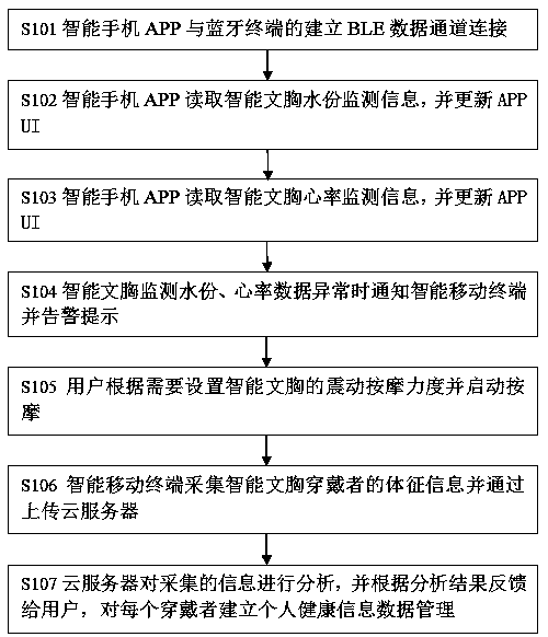 Intelligent brassieres and operation method