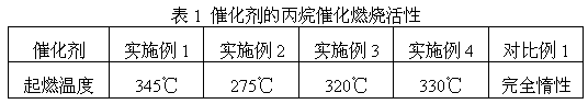 Preparation, product and application of high temperature stable supported cobalt tetroxide catalyst based on strong interaction between metal and support