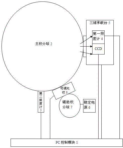 CCD performance parameter testing device and testing method