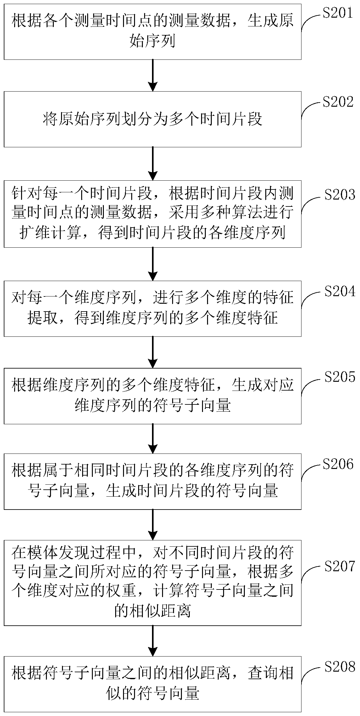 Method and device for processing measurement data