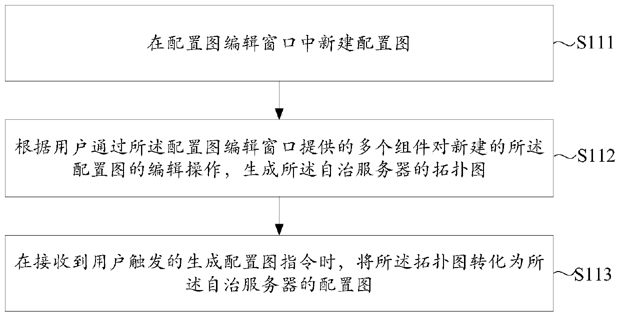 Configuration file generation method and device, electronic equipment and storage medium