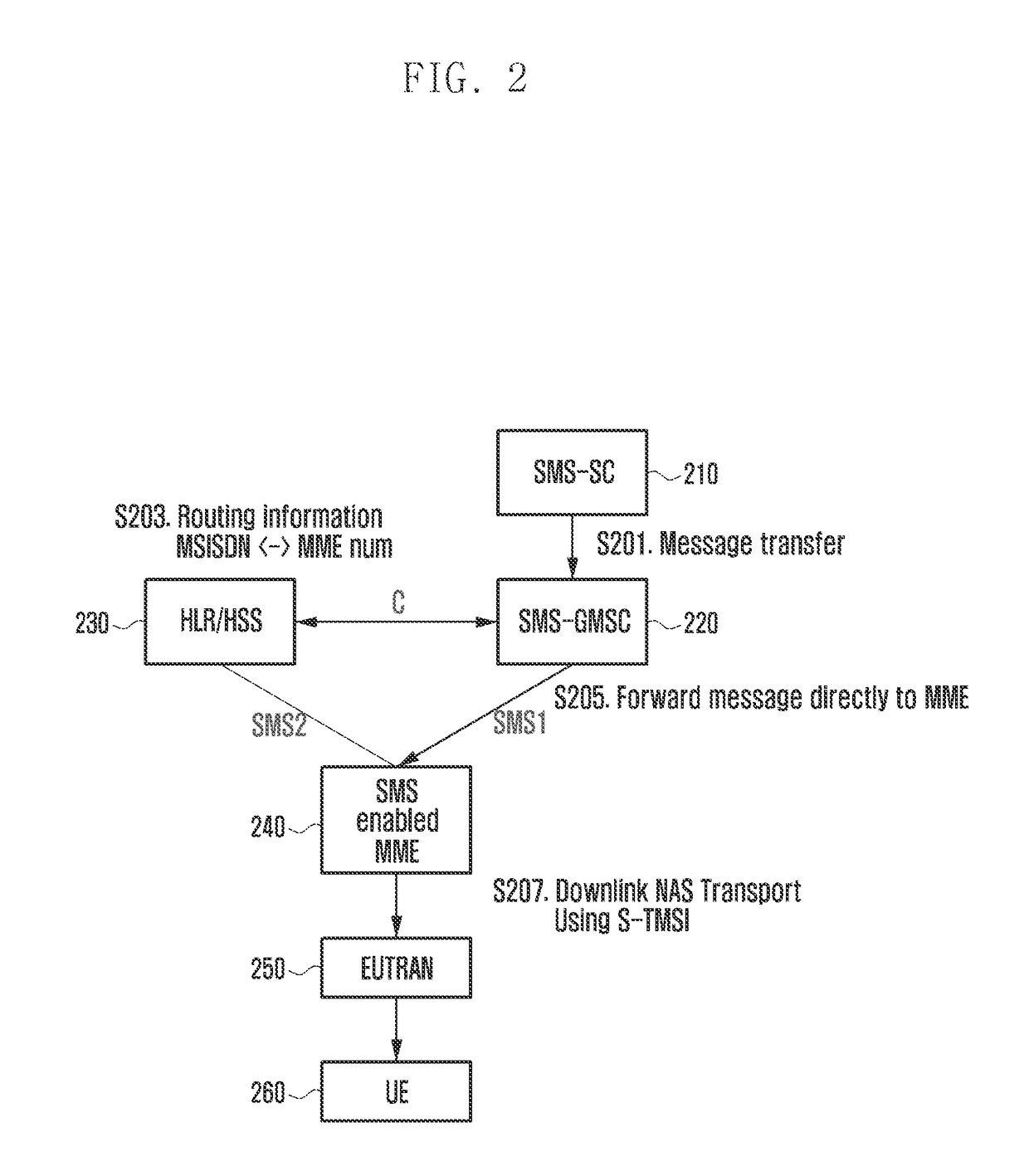 Apparatus and method for delivering short message service efficiently in wireless communication system